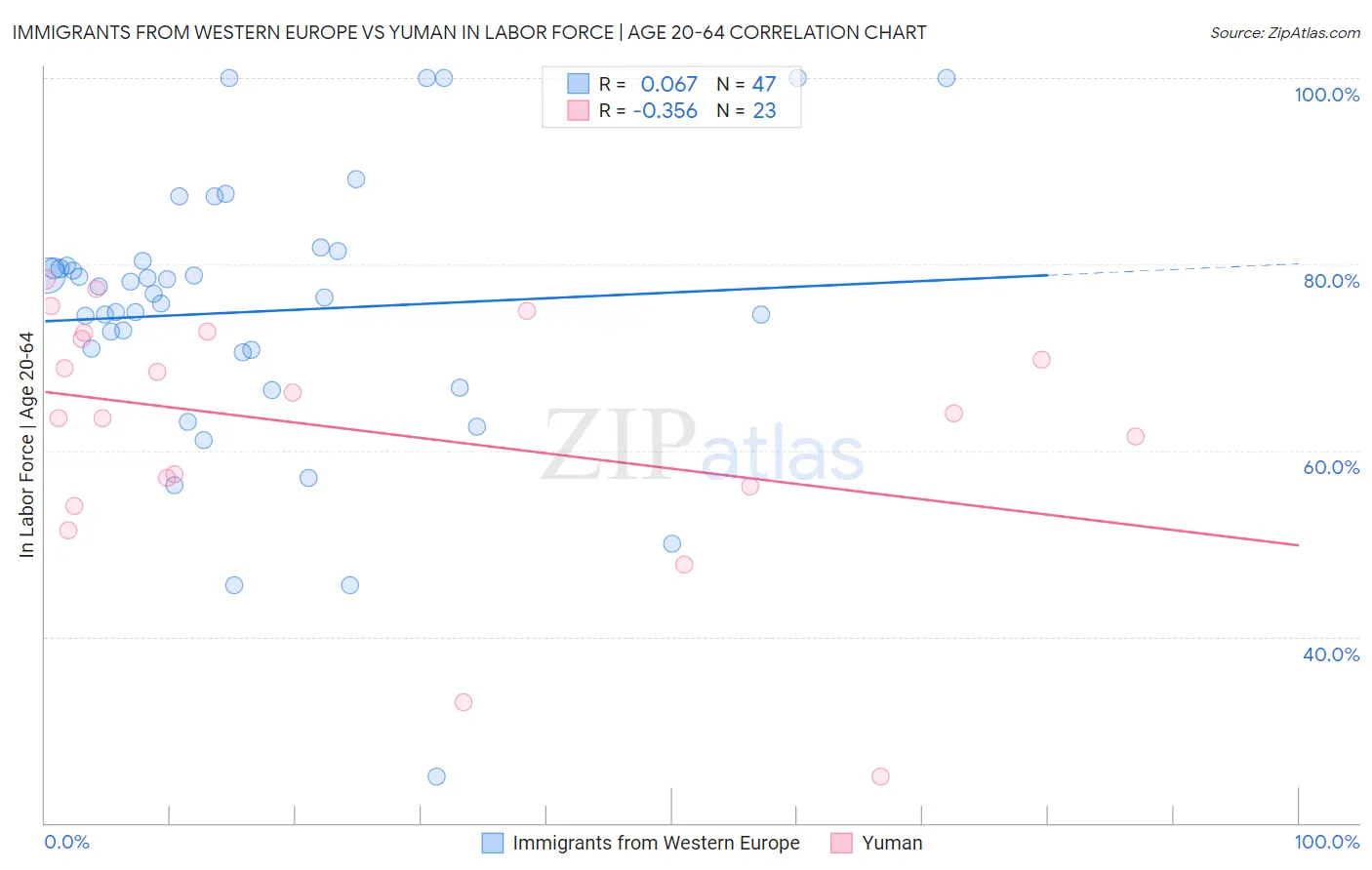 Immigrants from Western Europe vs Yuman In Labor Force | Age 20-64