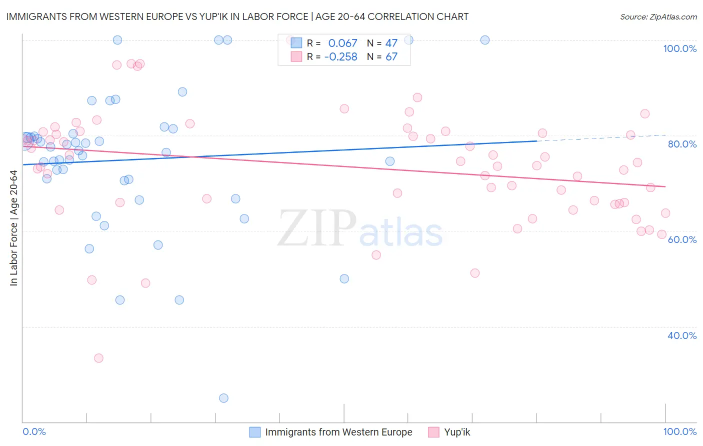 Immigrants from Western Europe vs Yup'ik In Labor Force | Age 20-64