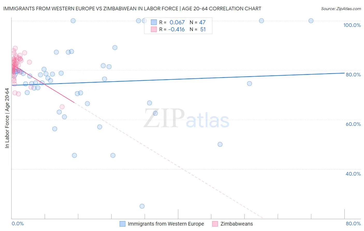 Immigrants from Western Europe vs Zimbabwean In Labor Force | Age 20-64