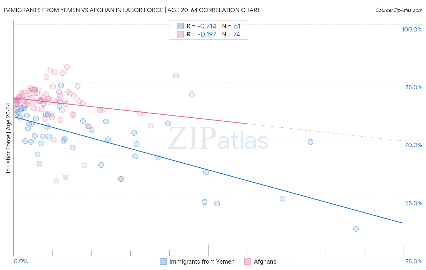 Immigrants from Yemen vs Afghan In Labor Force | Age 20-64