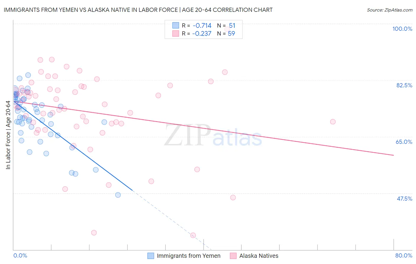 Immigrants from Yemen vs Alaska Native In Labor Force | Age 20-64