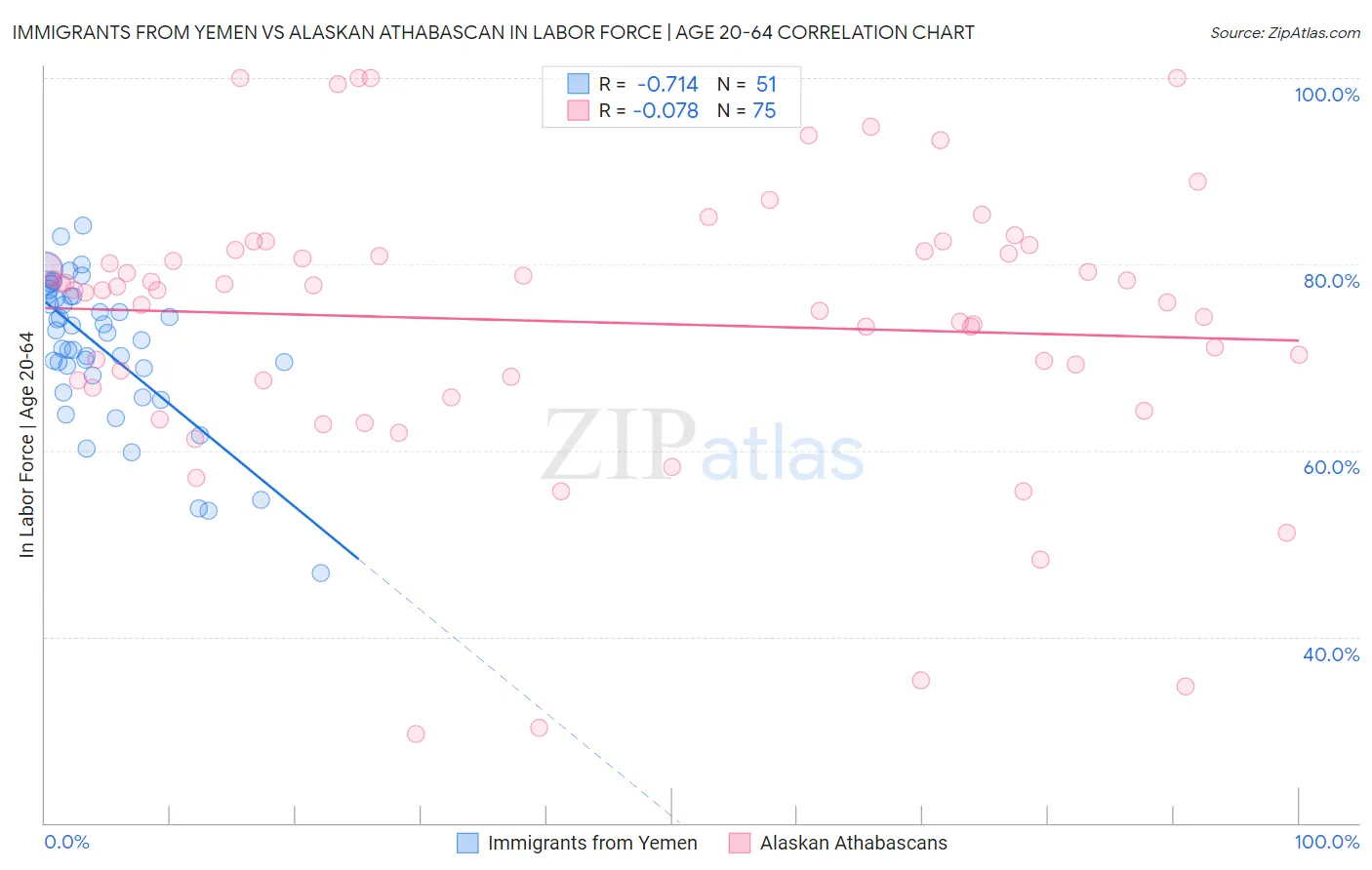 Immigrants from Yemen vs Alaskan Athabascan In Labor Force | Age 20-64
