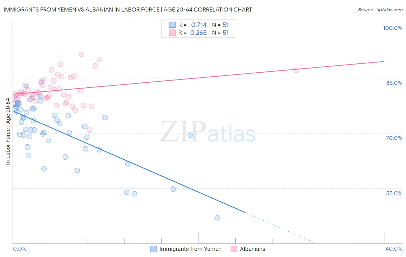 Immigrants from Yemen vs Albanian In Labor Force | Age 20-64