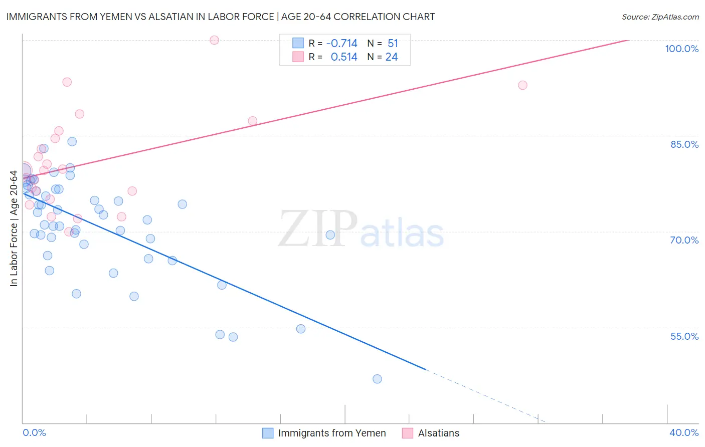 Immigrants from Yemen vs Alsatian In Labor Force | Age 20-64