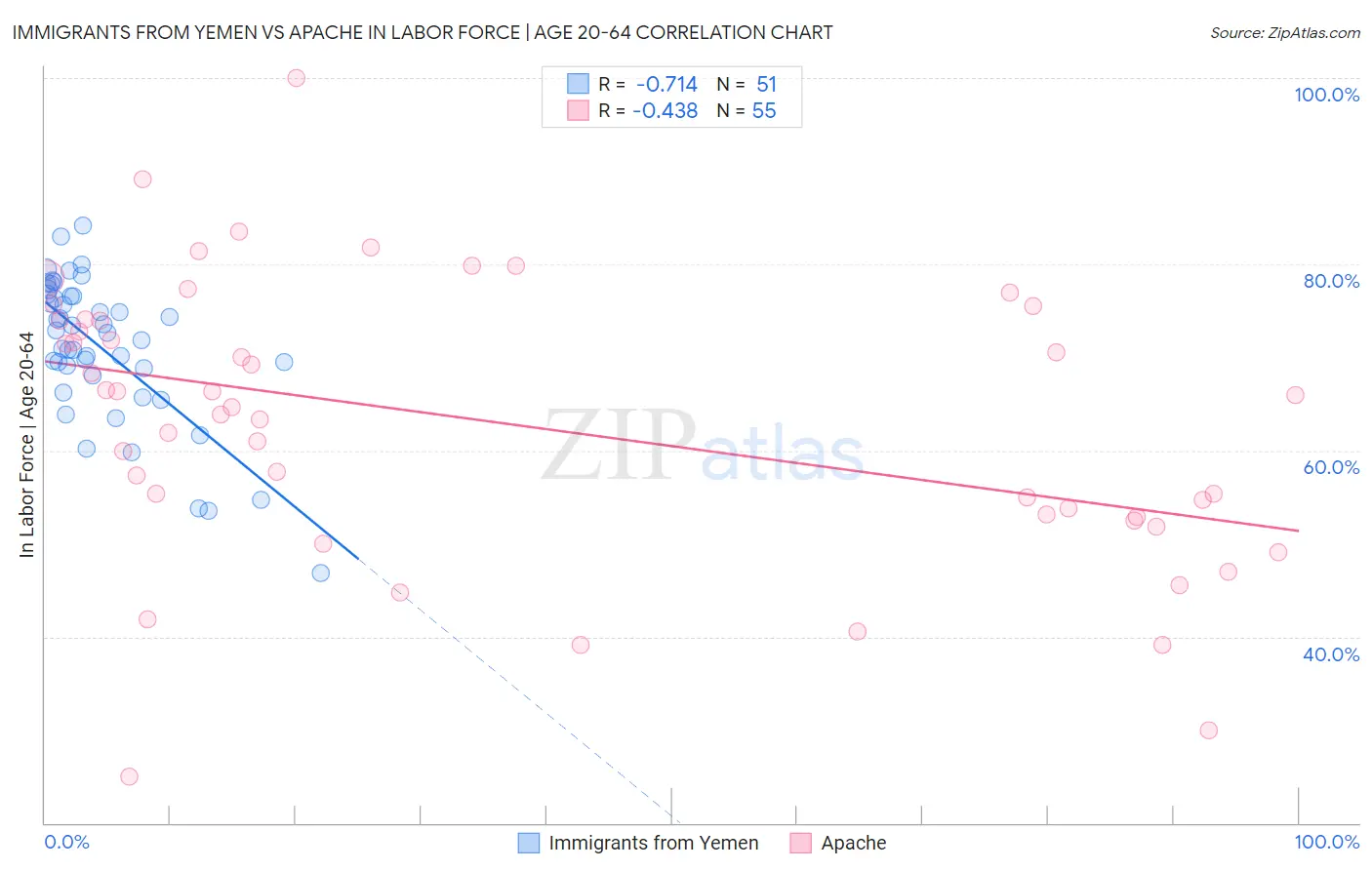 Immigrants from Yemen vs Apache In Labor Force | Age 20-64