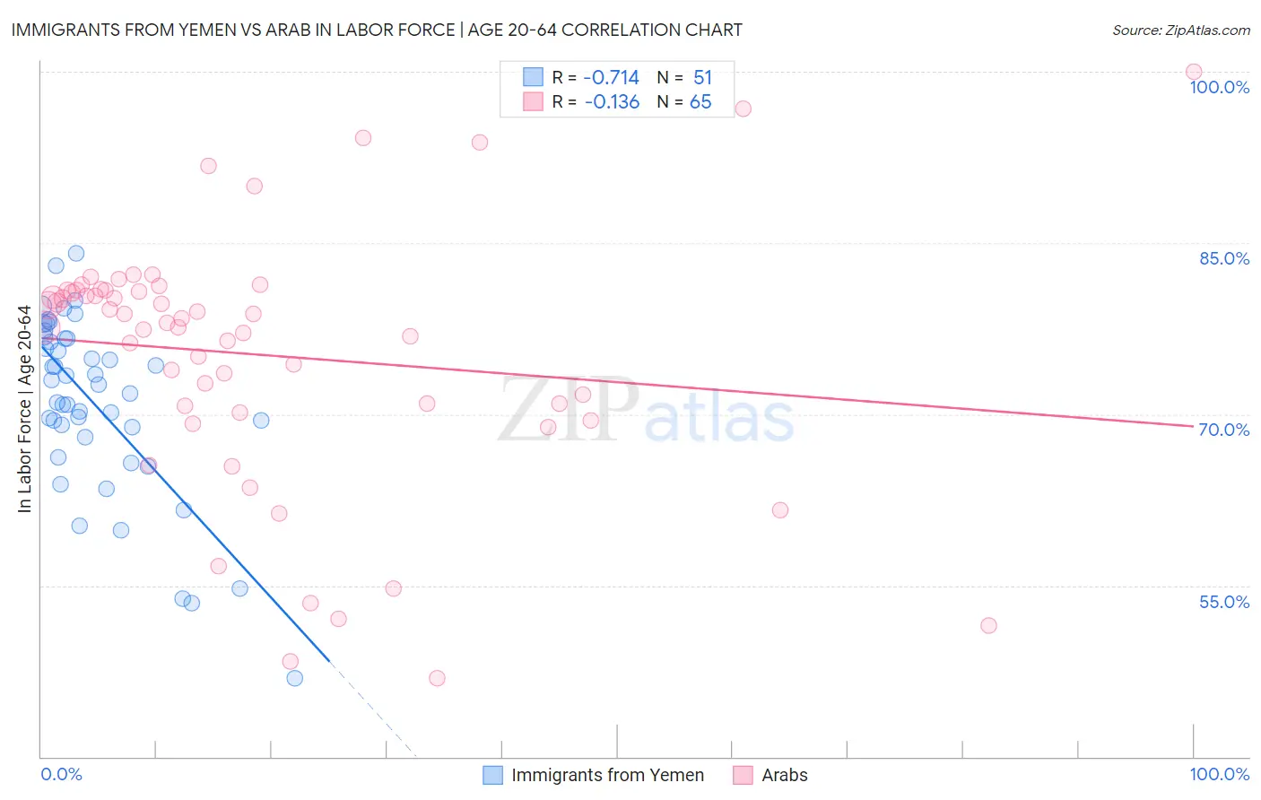 Immigrants from Yemen vs Arab In Labor Force | Age 20-64