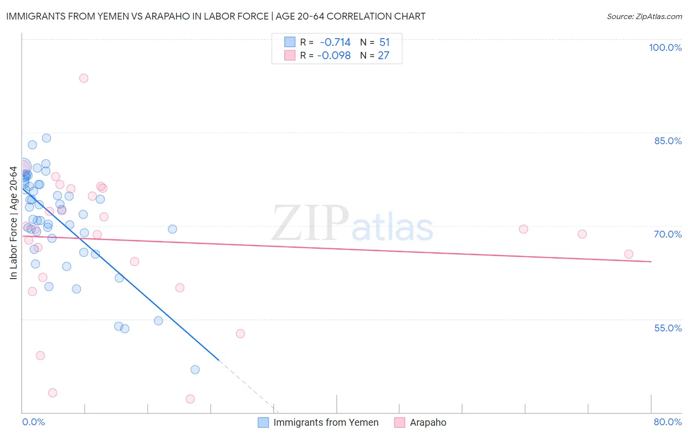 Immigrants from Yemen vs Arapaho In Labor Force | Age 20-64