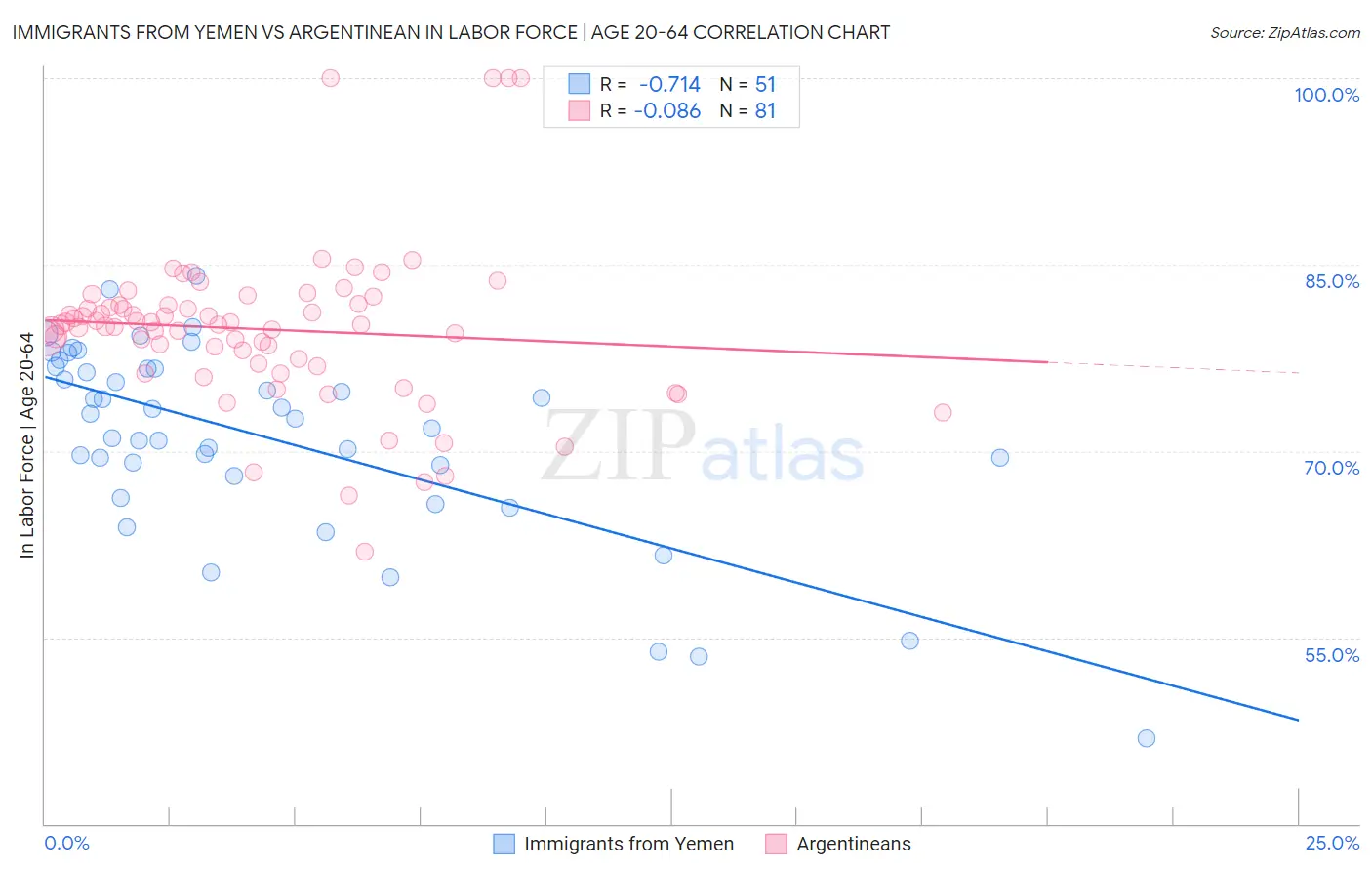 Immigrants from Yemen vs Argentinean In Labor Force | Age 20-64