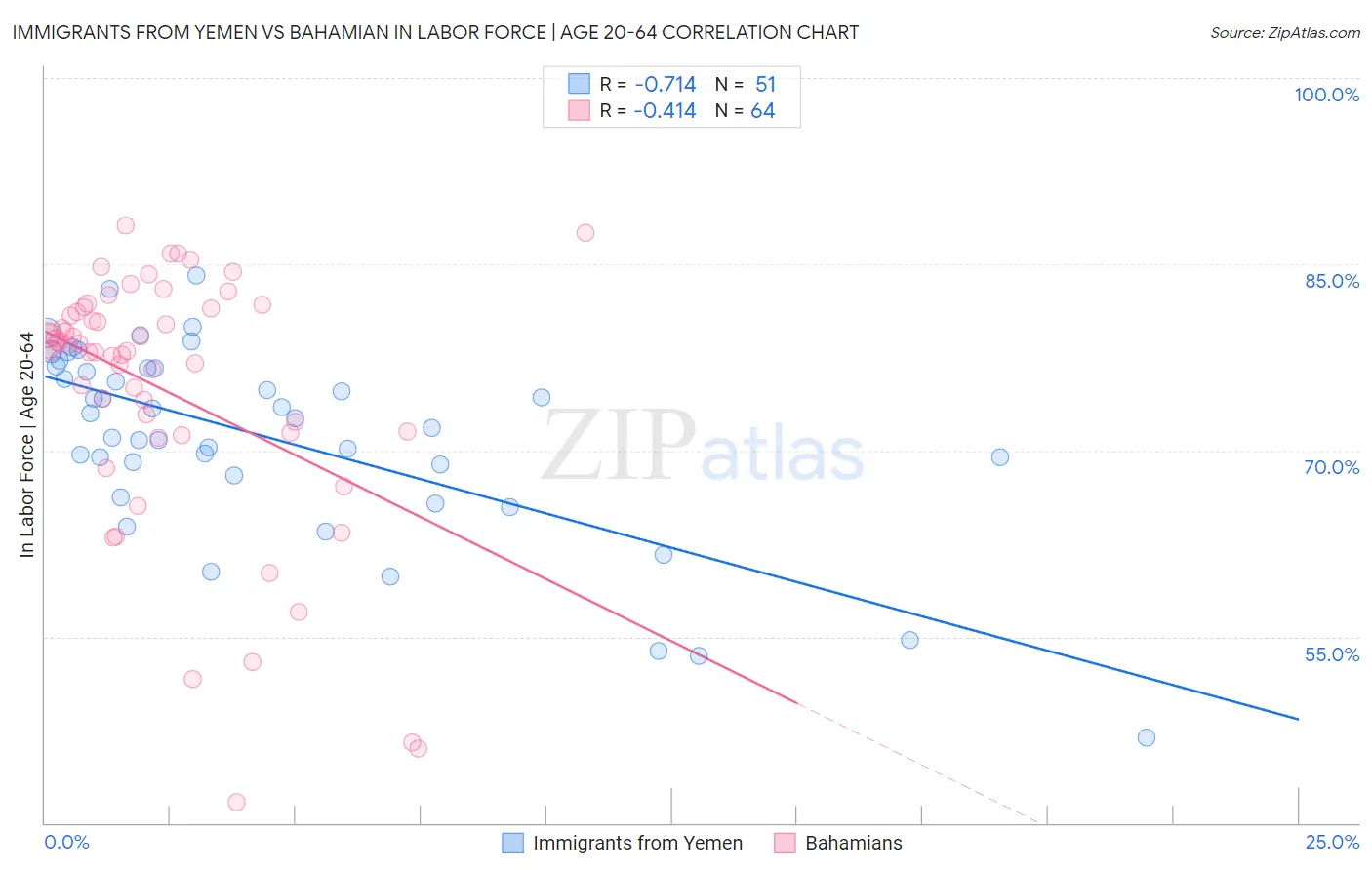Immigrants from Yemen vs Bahamian In Labor Force | Age 20-64