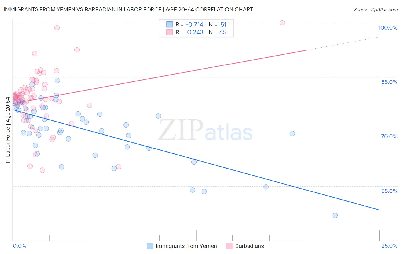 Immigrants from Yemen vs Barbadian In Labor Force | Age 20-64