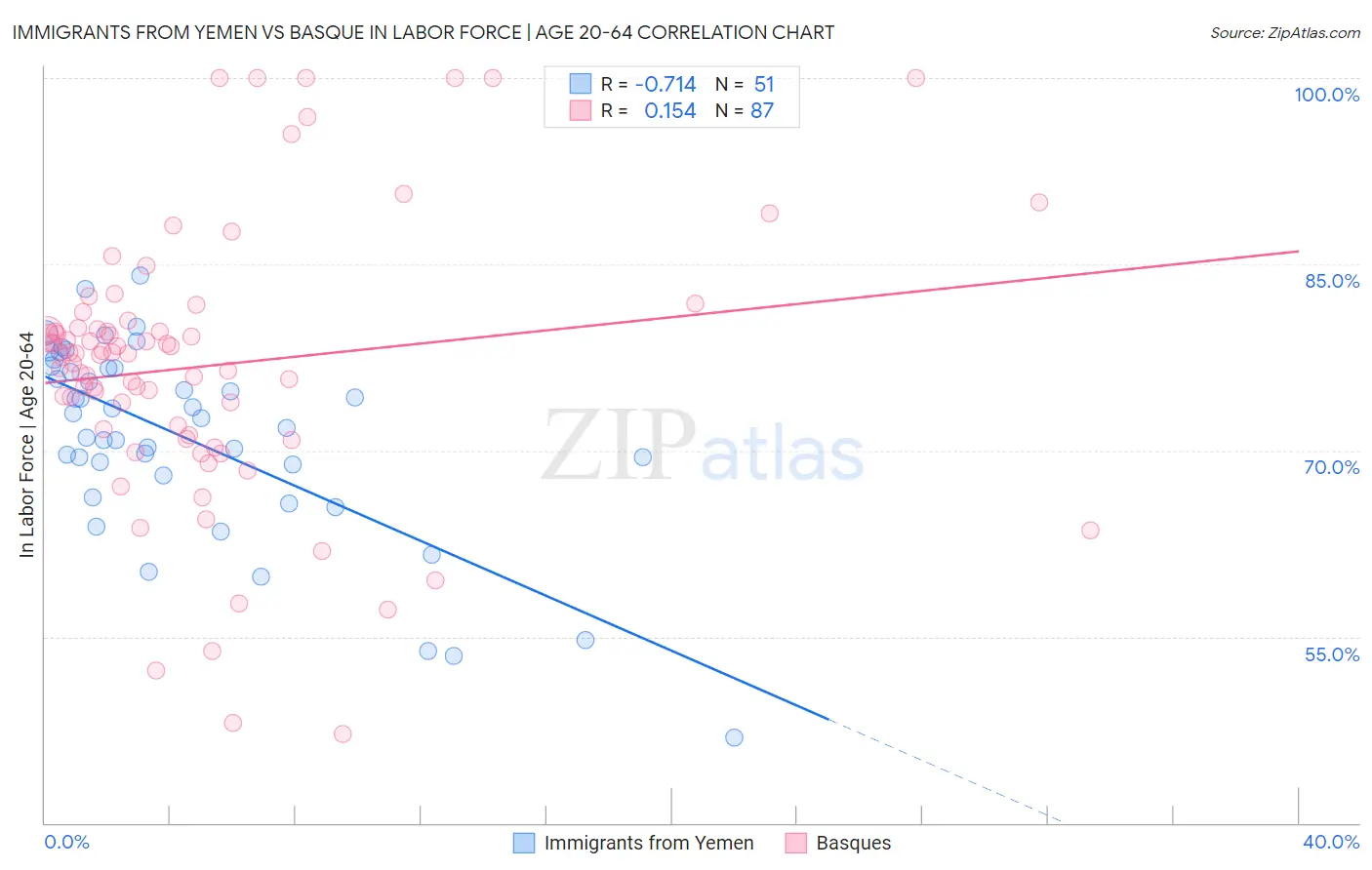 Immigrants from Yemen vs Basque In Labor Force | Age 20-64