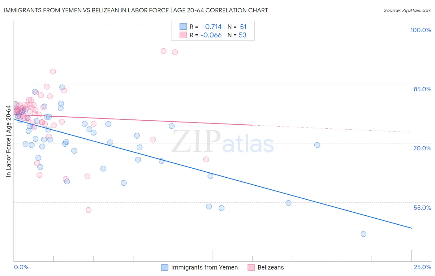 Immigrants from Yemen vs Belizean In Labor Force | Age 20-64
