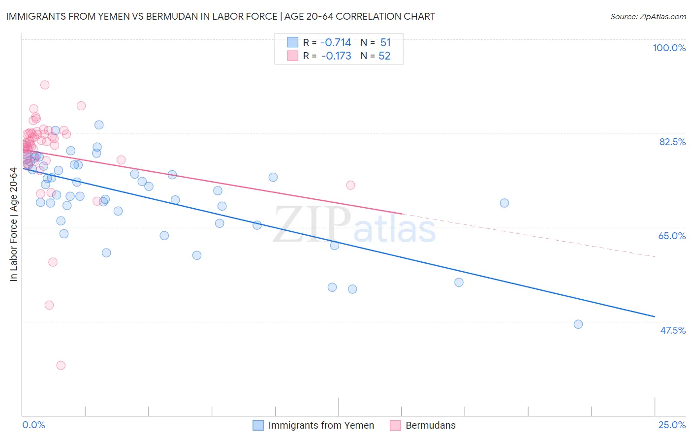 Immigrants from Yemen vs Bermudan In Labor Force | Age 20-64
