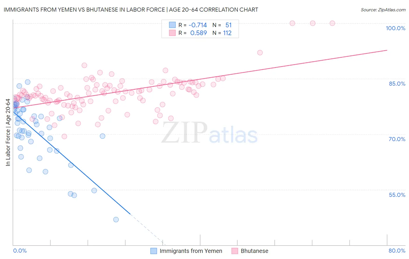 Immigrants from Yemen vs Bhutanese In Labor Force | Age 20-64
