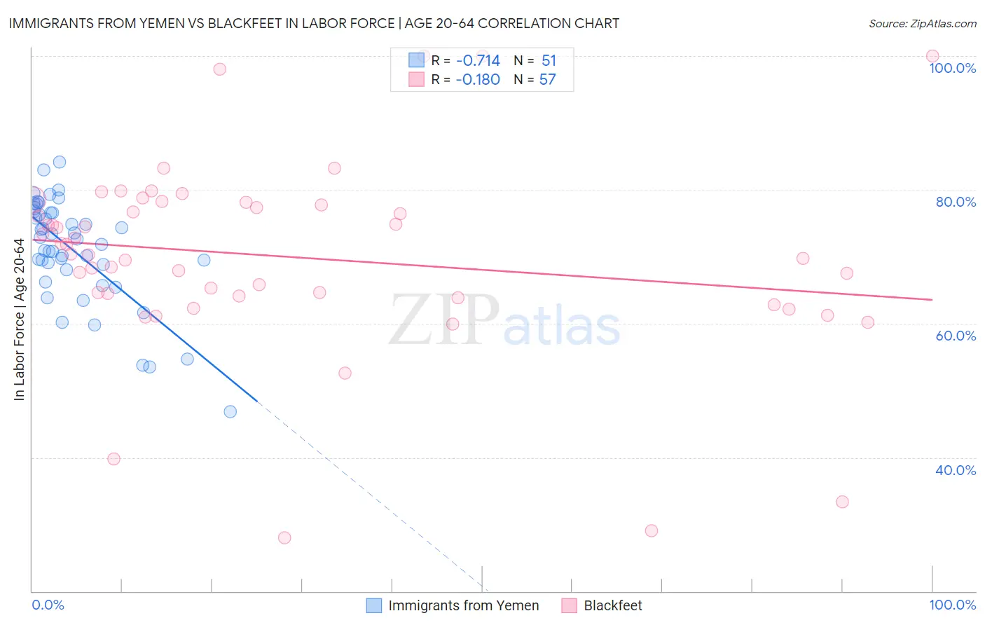 Immigrants from Yemen vs Blackfeet In Labor Force | Age 20-64