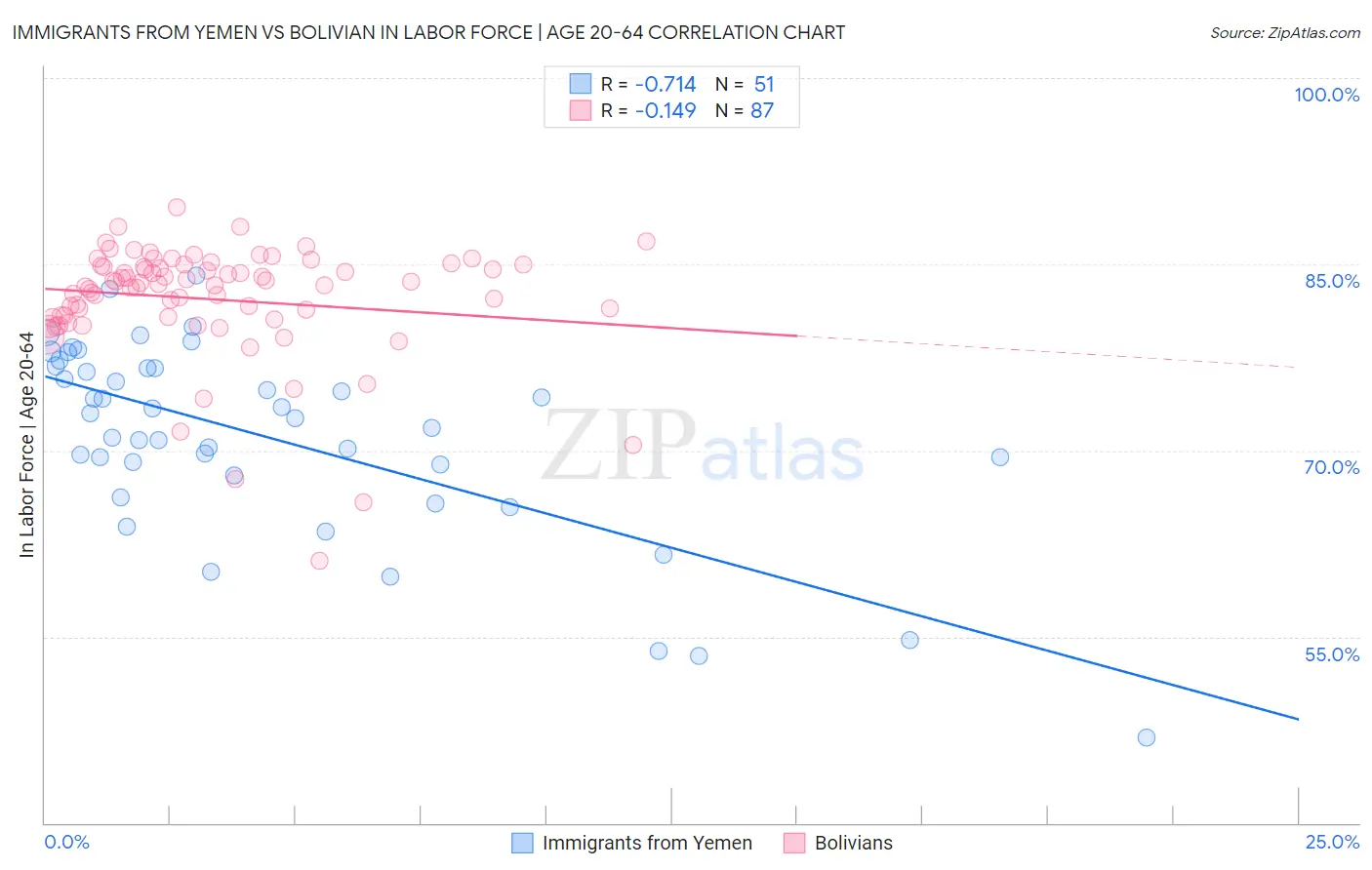 Immigrants from Yemen vs Bolivian In Labor Force | Age 20-64