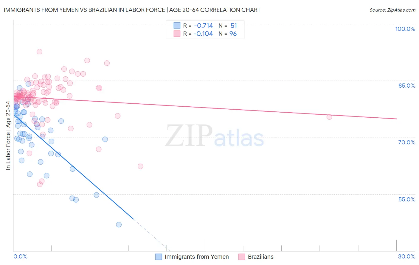 Immigrants from Yemen vs Brazilian In Labor Force | Age 20-64
