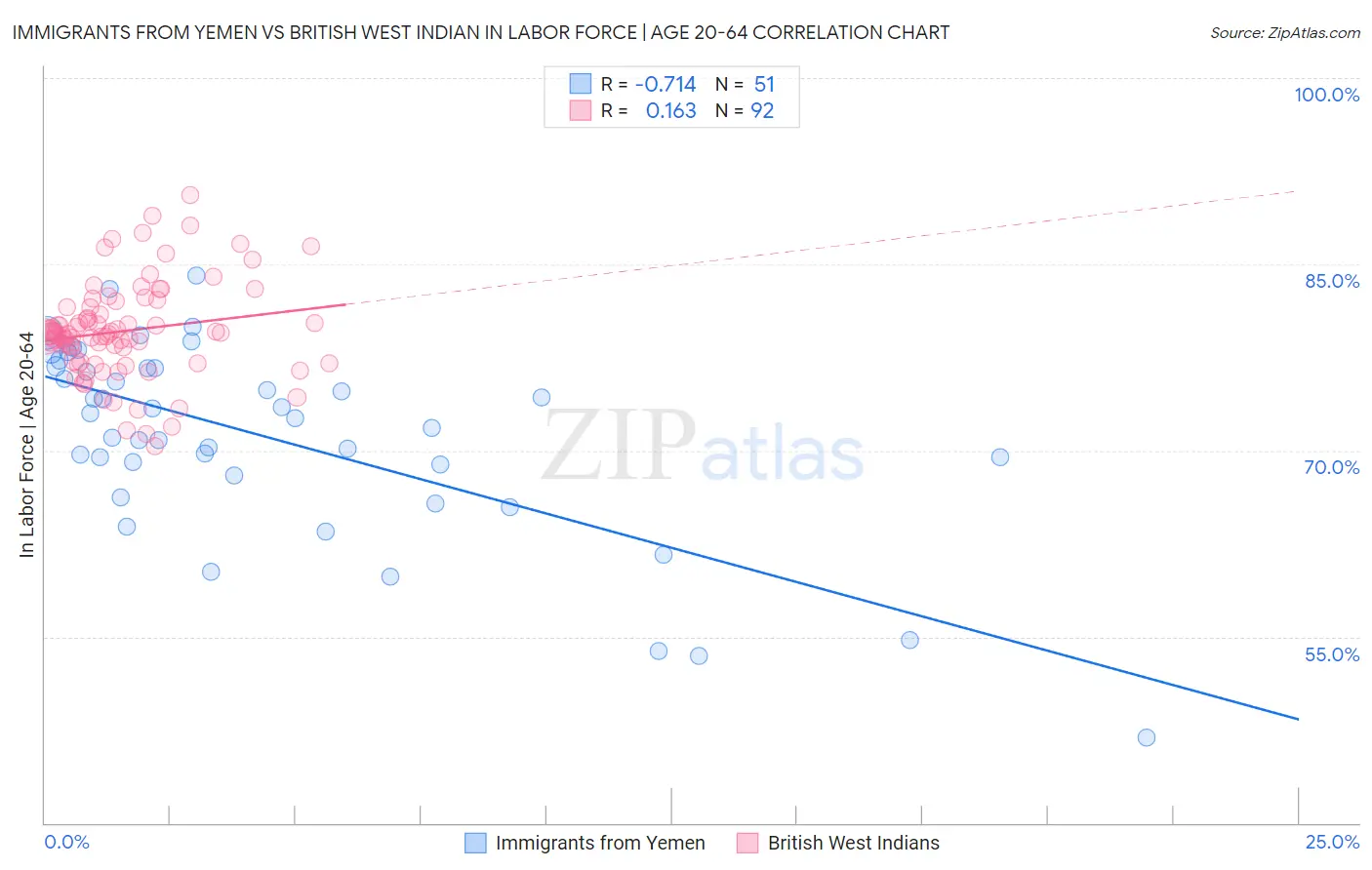 Immigrants from Yemen vs British West Indian In Labor Force | Age 20-64