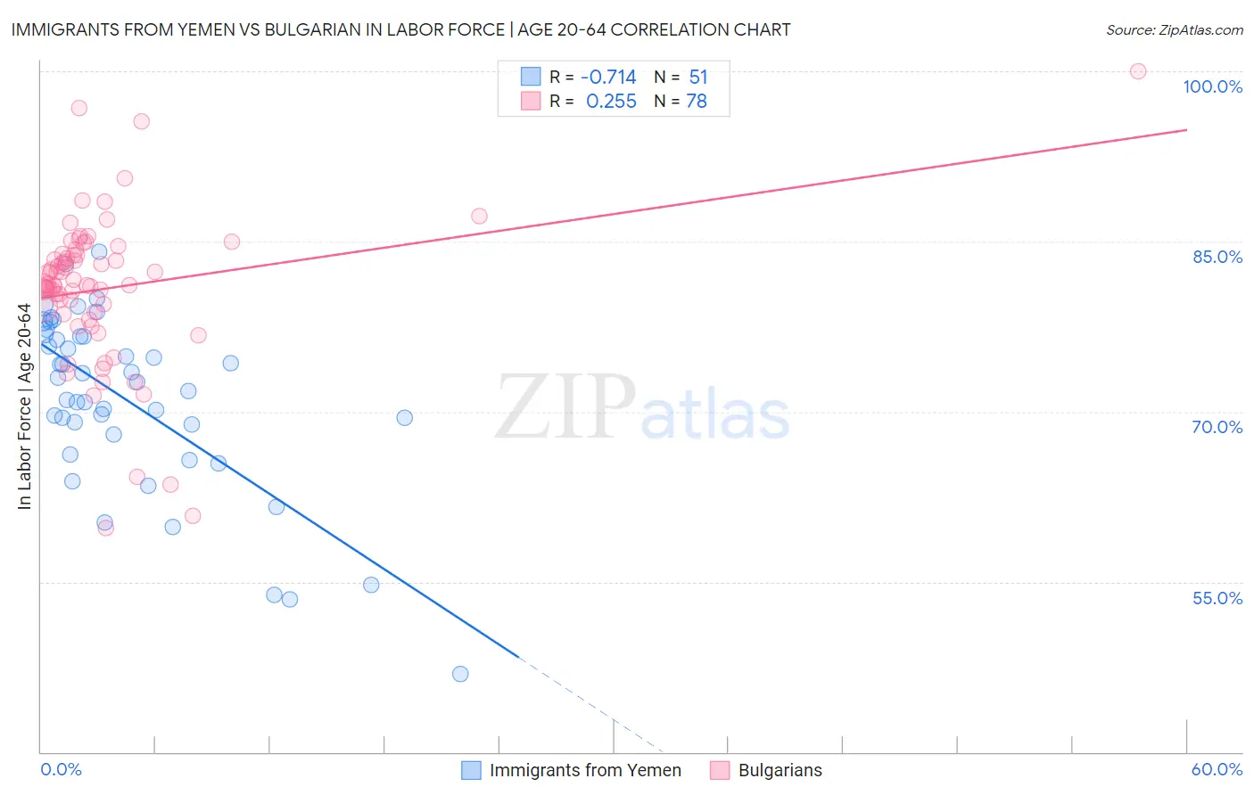 Immigrants from Yemen vs Bulgarian In Labor Force | Age 20-64