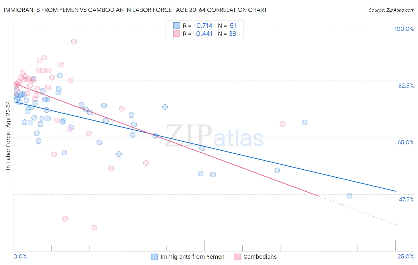 Immigrants from Yemen vs Cambodian In Labor Force | Age 20-64