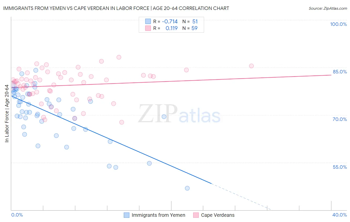 Immigrants from Yemen vs Cape Verdean In Labor Force | Age 20-64