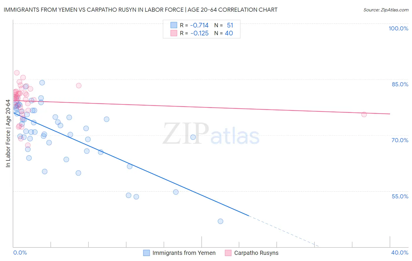 Immigrants from Yemen vs Carpatho Rusyn In Labor Force | Age 20-64