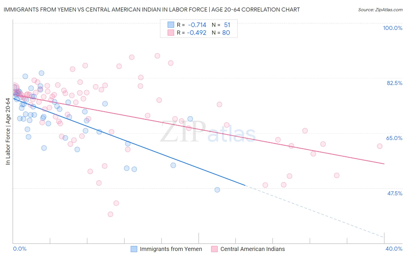Immigrants from Yemen vs Central American Indian In Labor Force | Age 20-64