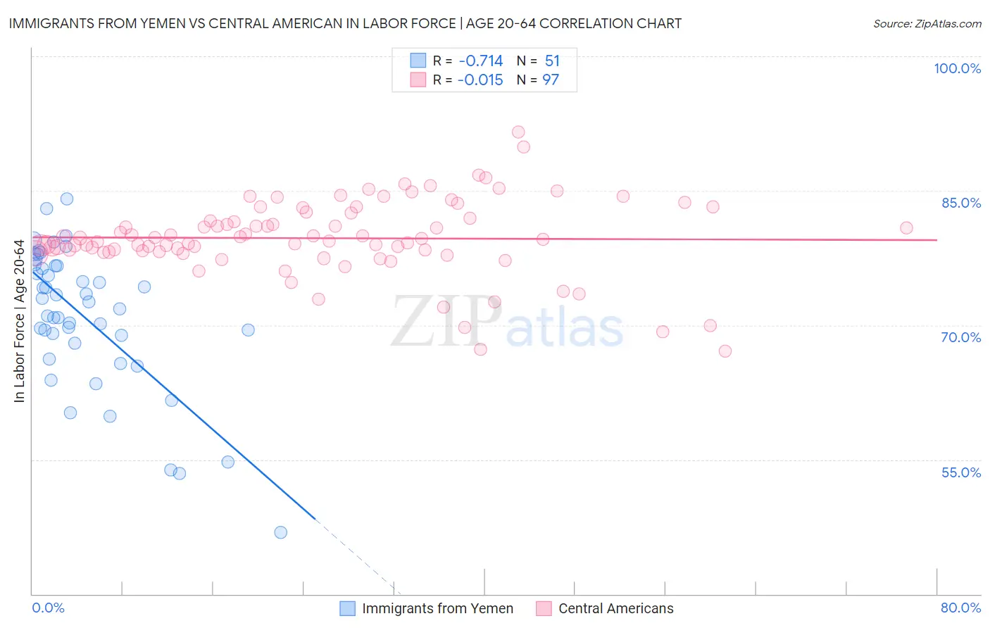 Immigrants from Yemen vs Central American In Labor Force | Age 20-64