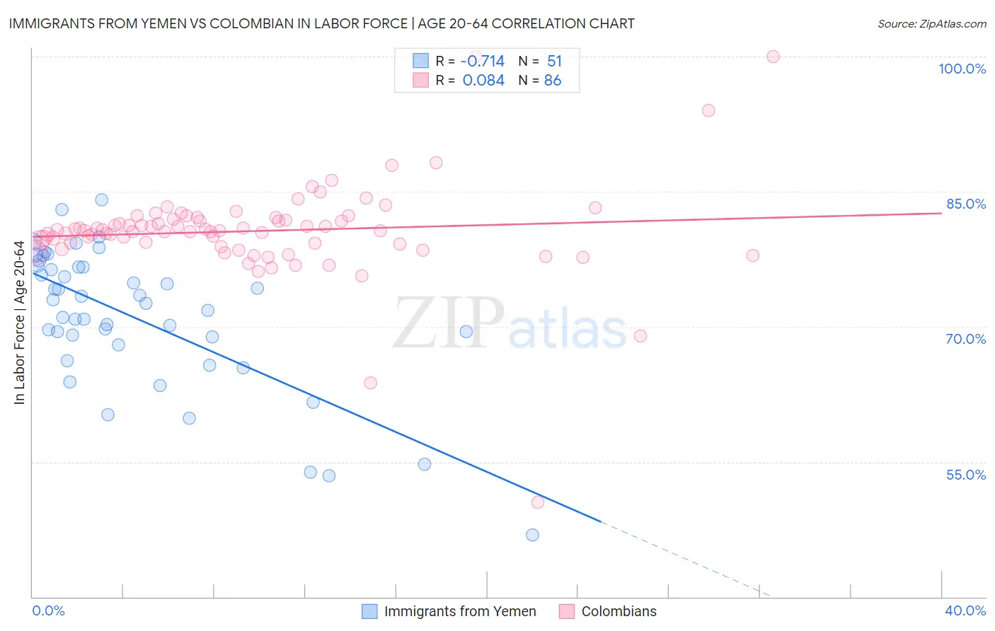 Immigrants from Yemen vs Colombian In Labor Force | Age 20-64