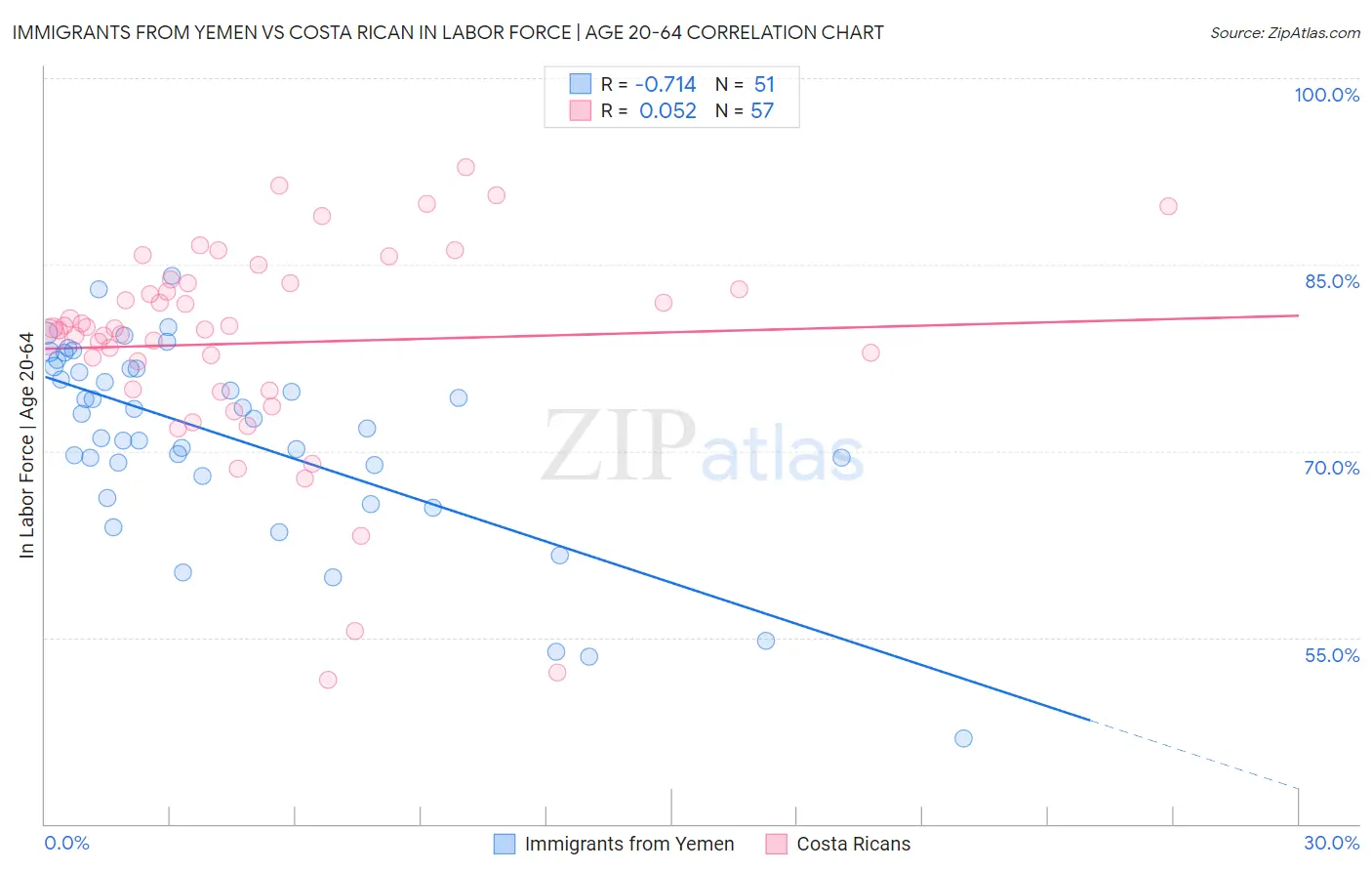 Immigrants from Yemen vs Costa Rican In Labor Force | Age 20-64