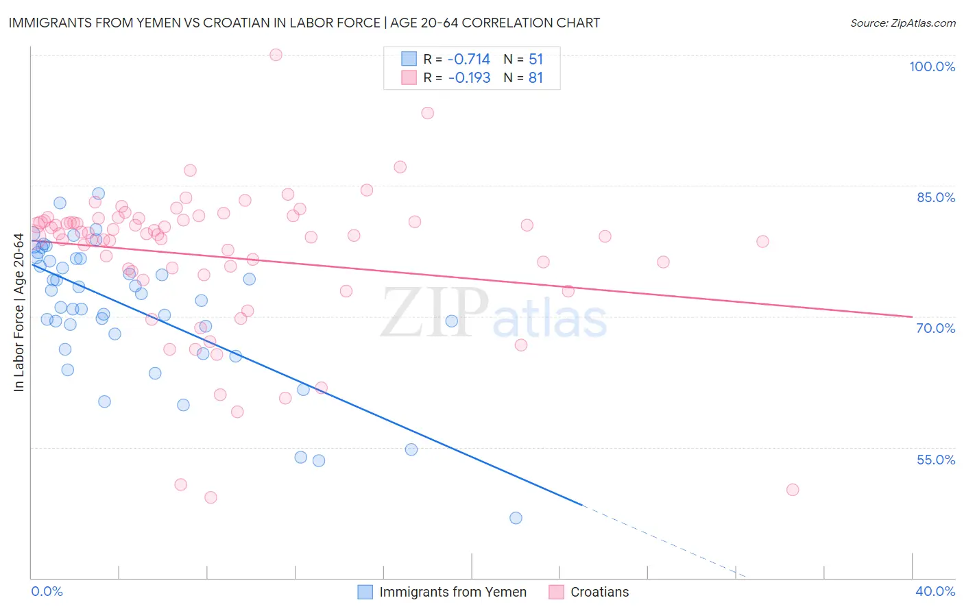 Immigrants from Yemen vs Croatian In Labor Force | Age 20-64