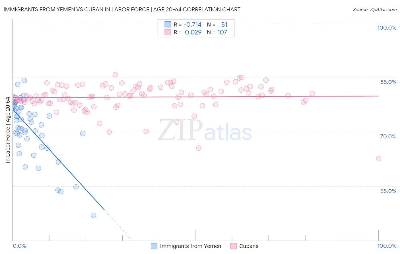 Immigrants from Yemen vs Cuban In Labor Force | Age 20-64