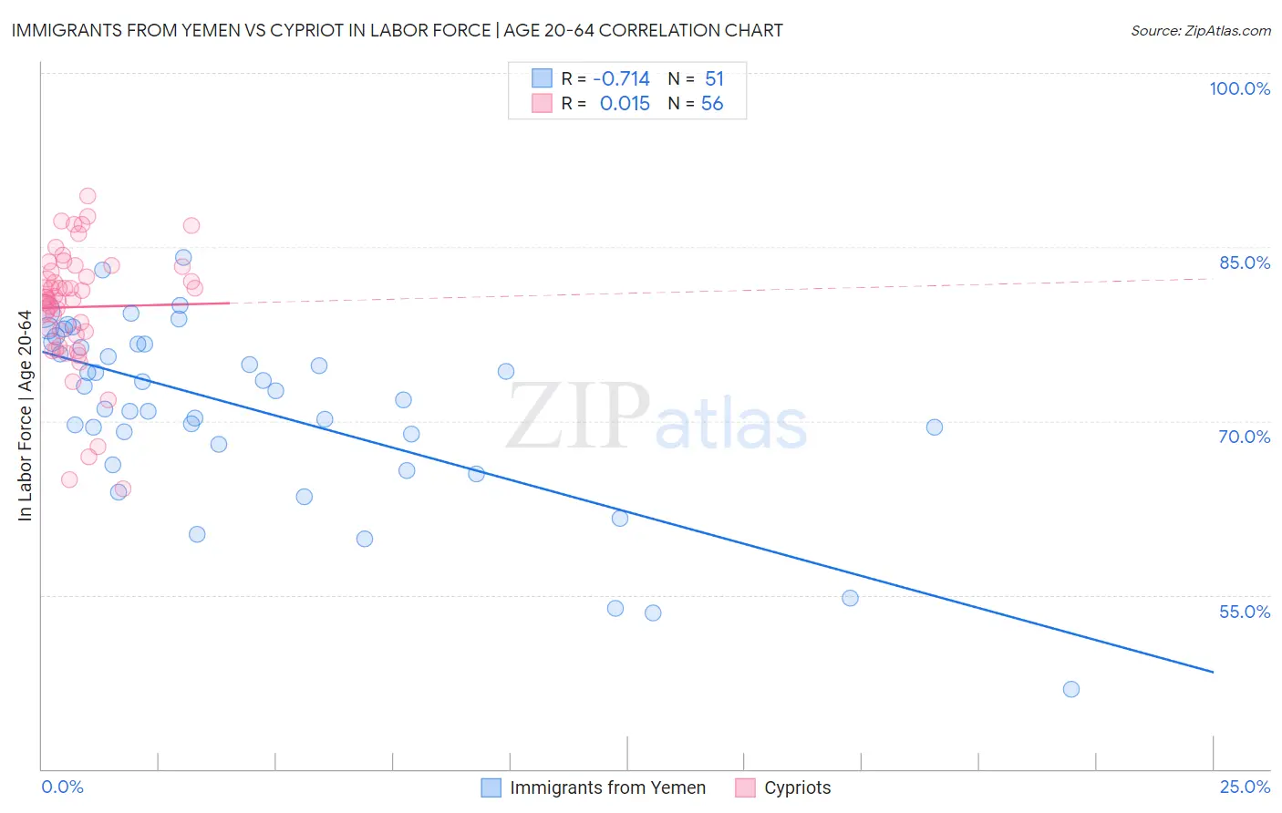 Immigrants from Yemen vs Cypriot In Labor Force | Age 20-64