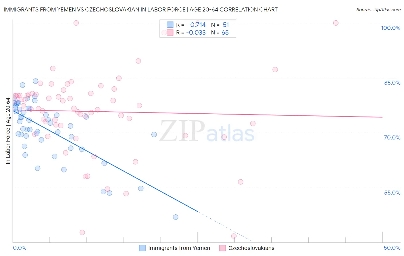 Immigrants from Yemen vs Czechoslovakian In Labor Force | Age 20-64