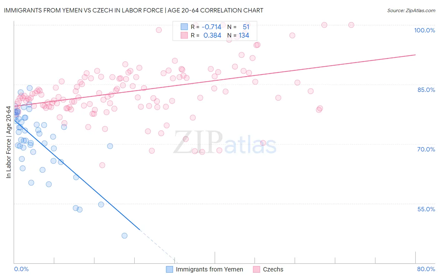 Immigrants from Yemen vs Czech In Labor Force | Age 20-64