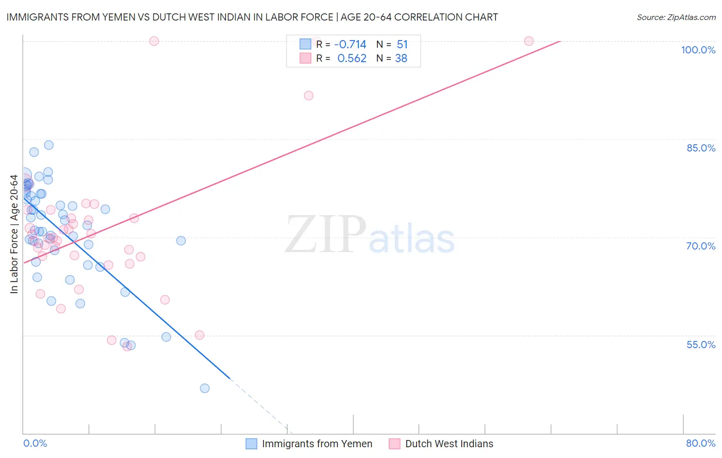 Immigrants from Yemen vs Dutch West Indian In Labor Force | Age 20-64