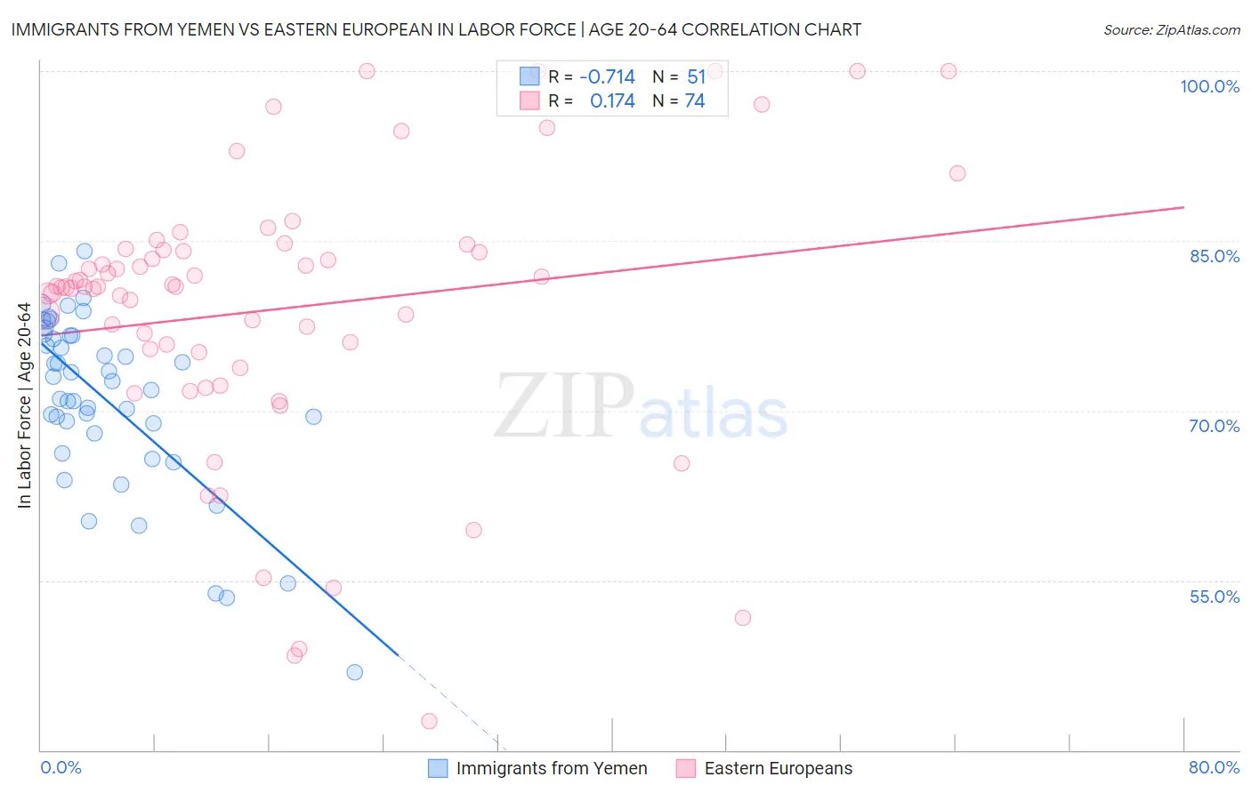 Immigrants from Yemen vs Eastern European In Labor Force | Age 20-64