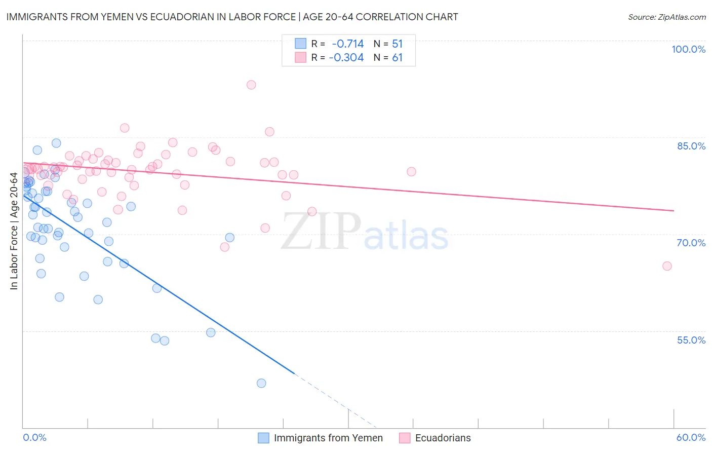 Immigrants from Yemen vs Ecuadorian In Labor Force | Age 20-64