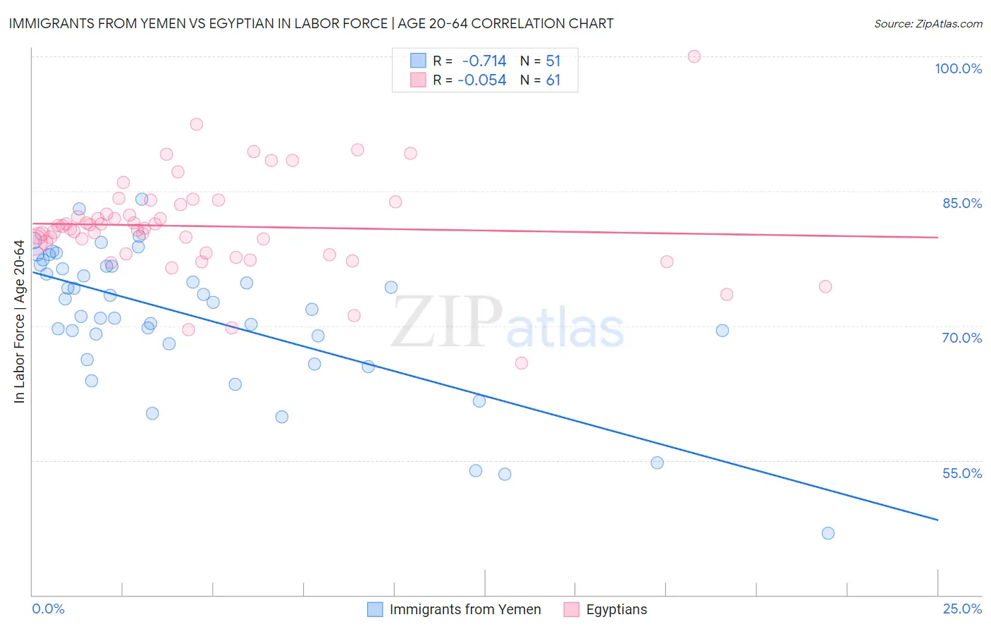 Immigrants from Yemen vs Egyptian In Labor Force | Age 20-64