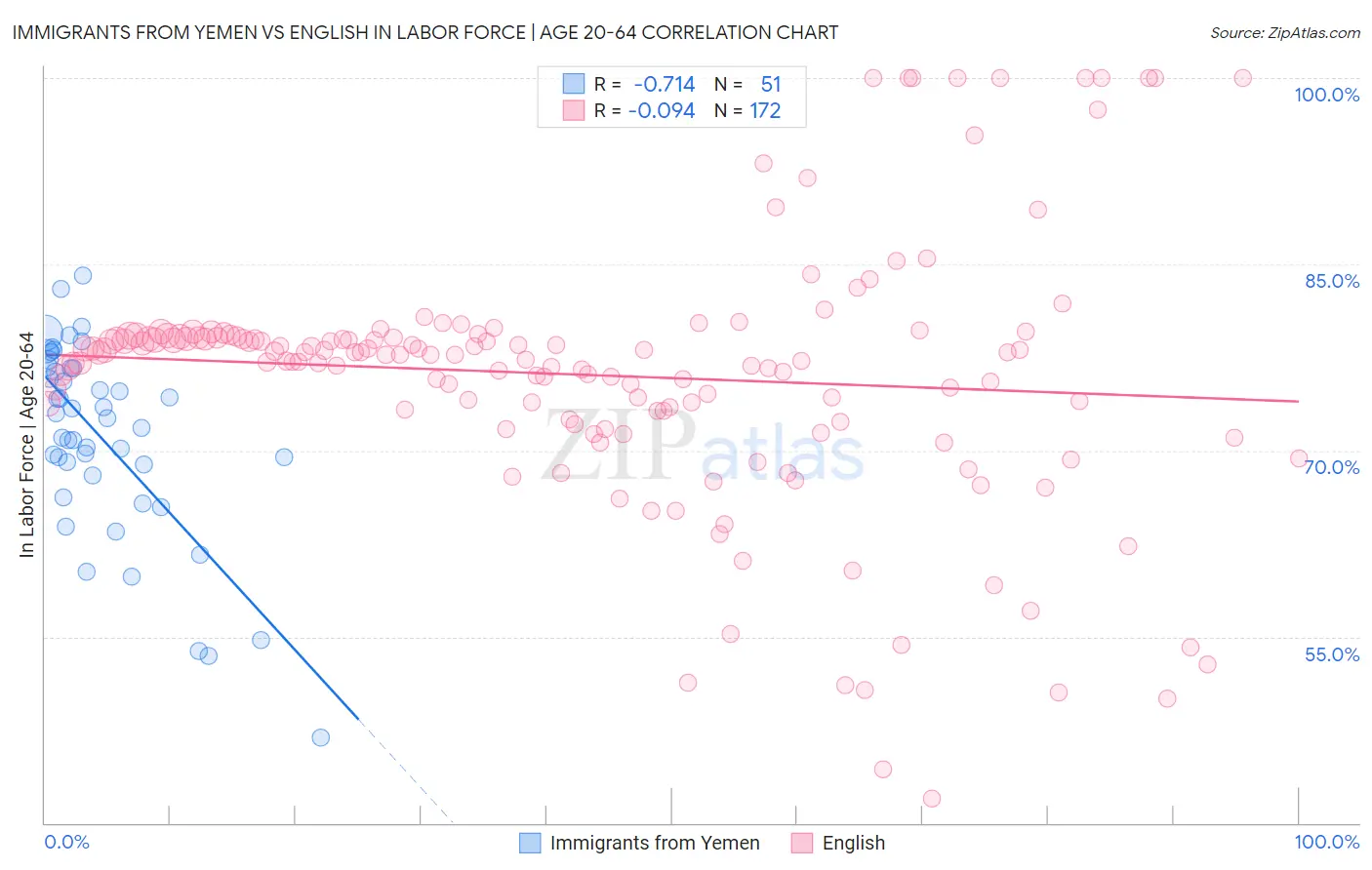 Immigrants from Yemen vs English In Labor Force | Age 20-64