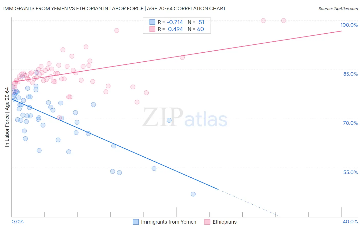 Immigrants from Yemen vs Ethiopian In Labor Force | Age 20-64