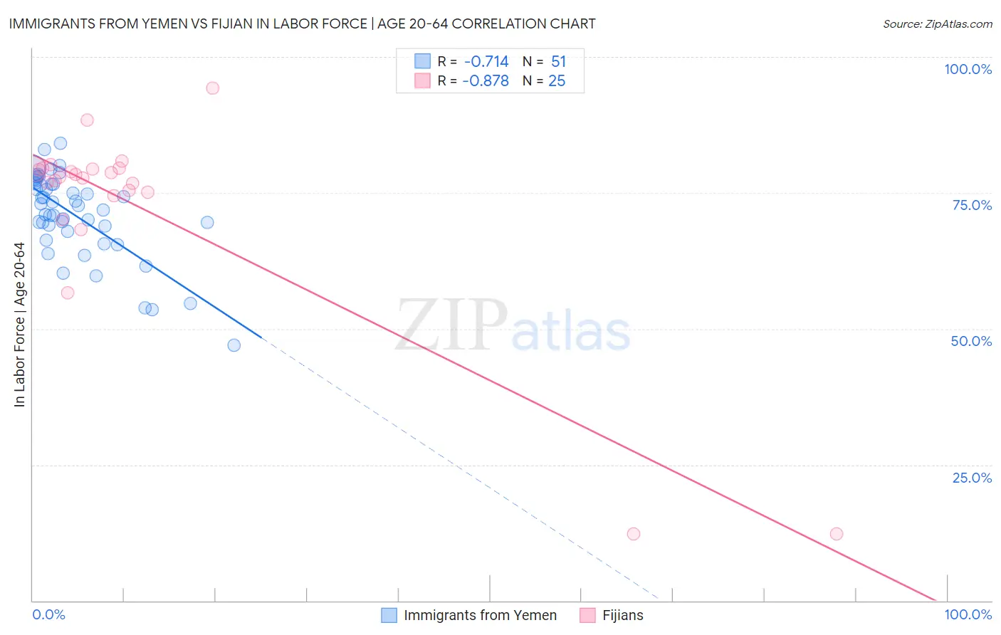 Immigrants from Yemen vs Fijian In Labor Force | Age 20-64