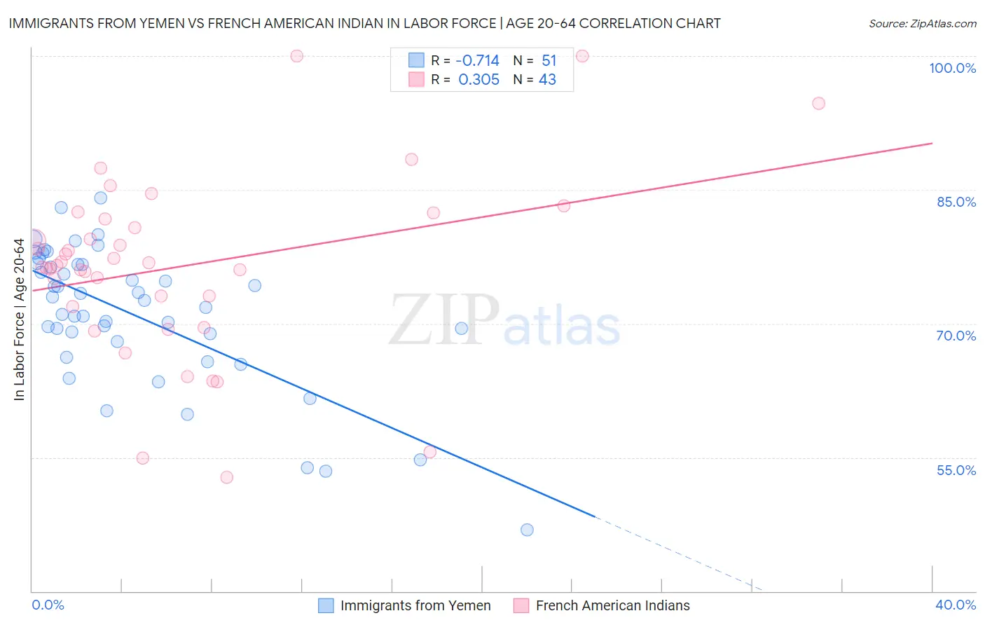 Immigrants from Yemen vs French American Indian In Labor Force | Age 20-64