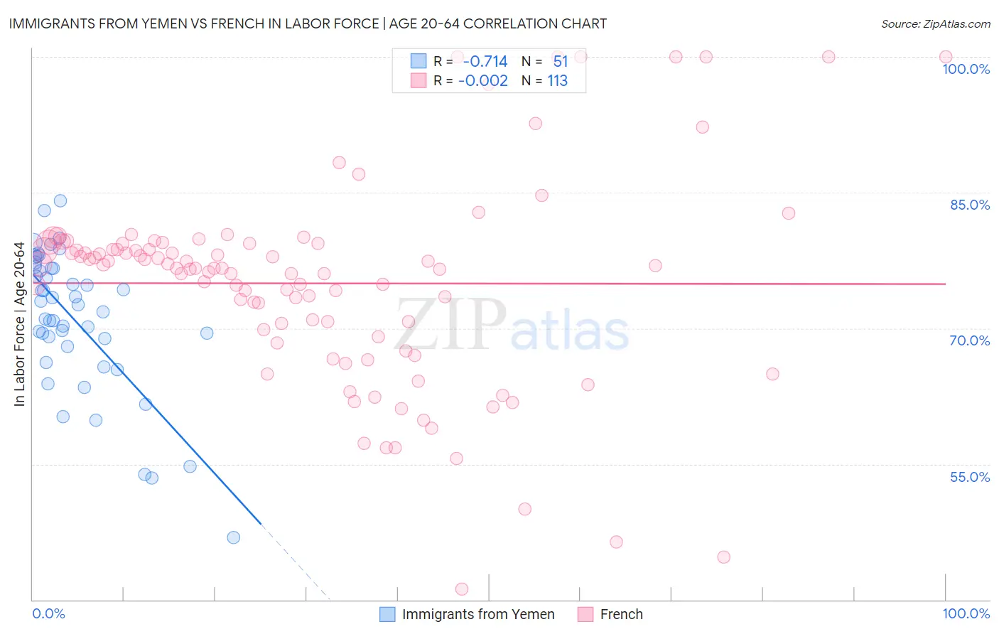 Immigrants from Yemen vs French In Labor Force | Age 20-64