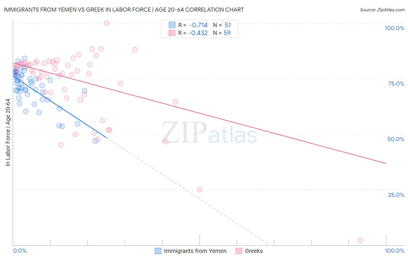 Immigrants from Yemen vs Greek In Labor Force | Age 20-64