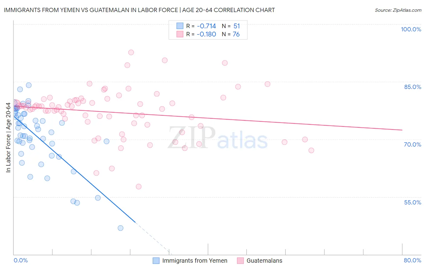 Immigrants from Yemen vs Guatemalan In Labor Force | Age 20-64