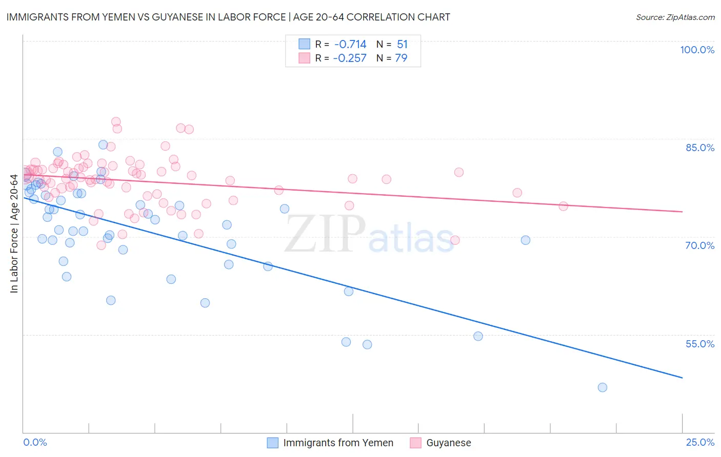 Immigrants from Yemen vs Guyanese In Labor Force | Age 20-64