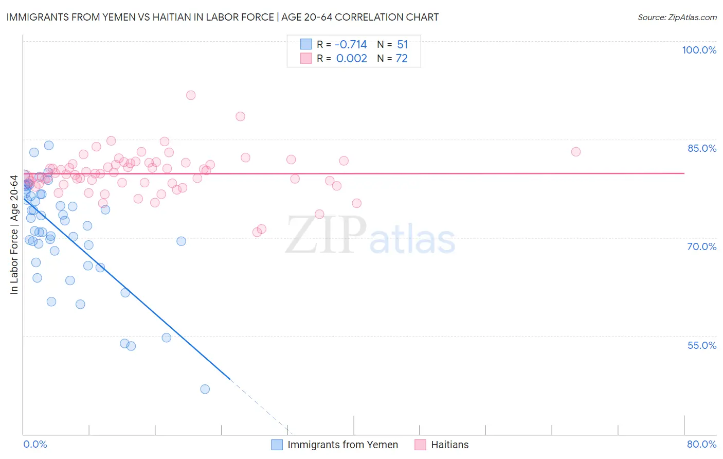 Immigrants from Yemen vs Haitian In Labor Force | Age 20-64