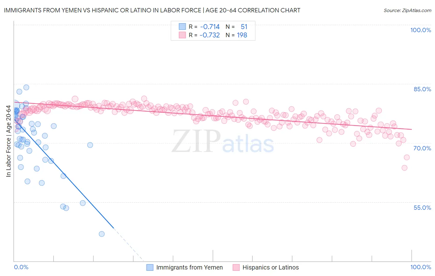 Immigrants from Yemen vs Hispanic or Latino In Labor Force | Age 20-64
