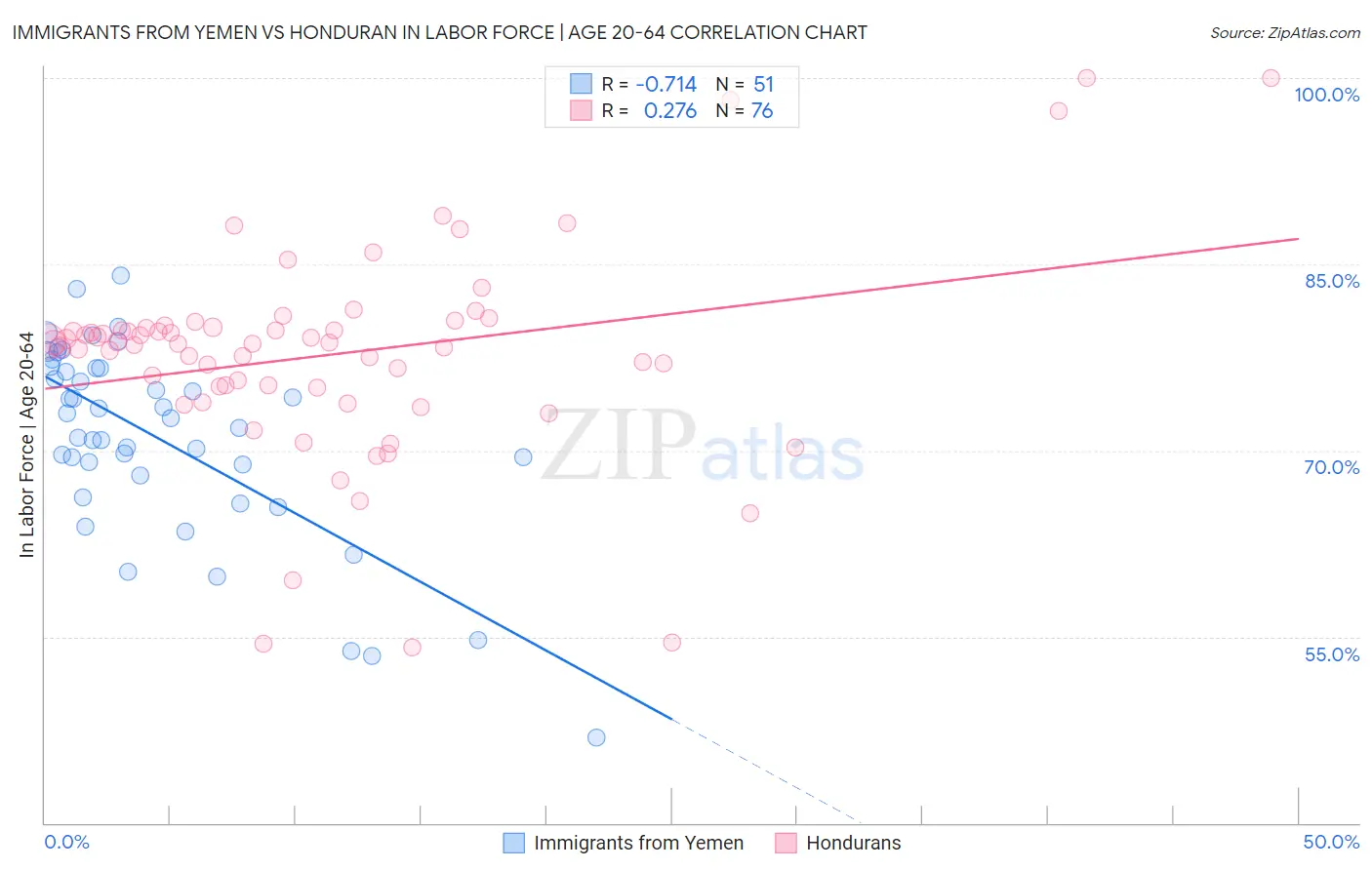 Immigrants from Yemen vs Honduran In Labor Force | Age 20-64